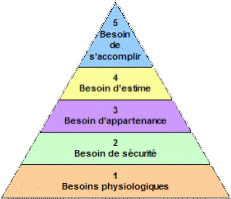 Pyramide Des Besoins De Maslow Quelle Est Votre Motivation