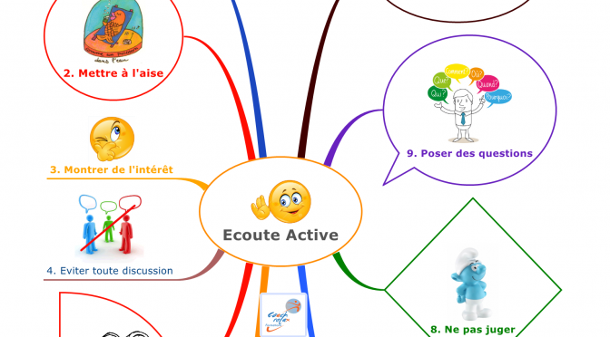 ECOUTE ACTIVE: 10 piliers en Mind Map