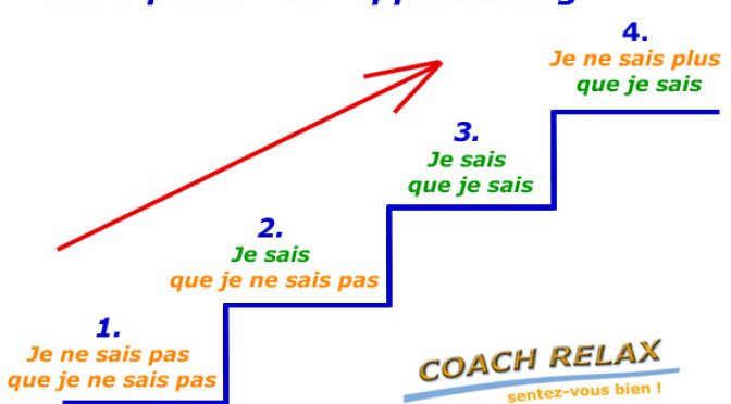 Les 4 étapes de l'apprentissage