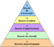 pyramide des besoins de Maslow