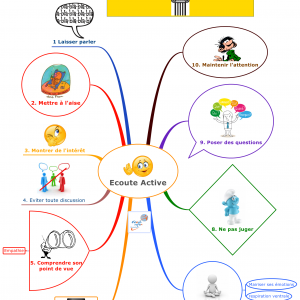 ECOUTE ACTIVE: 10 piliers en Mind Map