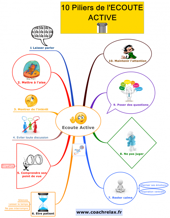 ECOUTE ACTIVE: 10 piliers en Mind Map