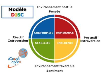 Modèle DISC