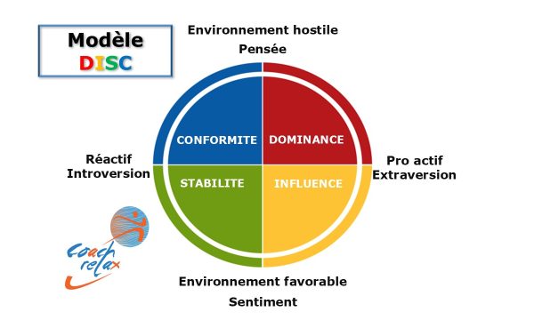 DISC et Forces Motrices DISC et Forces Motrices