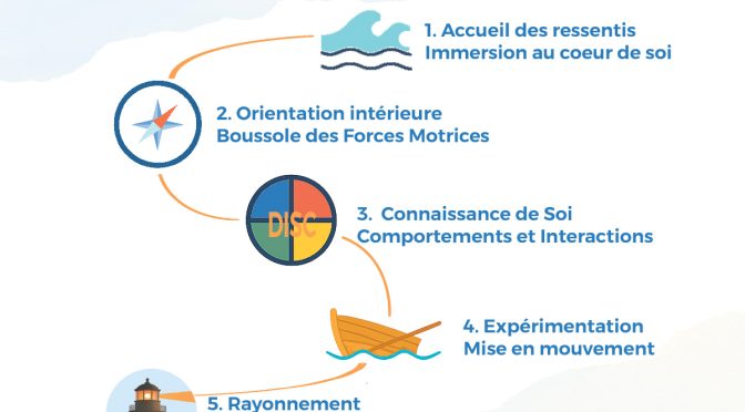 Coaching personnalisé pour mieux se connaître avec la méthode DISC et les forces motrices. Clarté, posture, rayonnement.